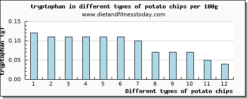 potato chips tryptophan per 100g